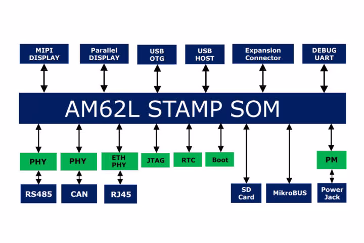 Schéma fonctionnel AM62L STAMP EVK Schéma fonctionnel AM62L STAMP EVK