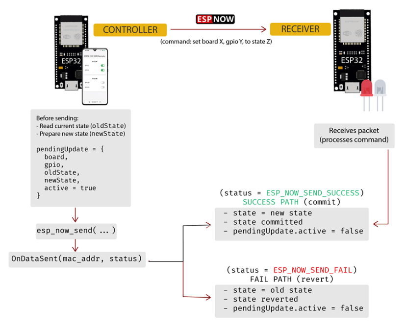 Serveur Web ESP32 ESP-NOW : contrôlez plusieurs cartes ESP32 12 Serveur Web ESP-NOW - Envoyez des données pour contrôler d'autres cartes avec commentaires