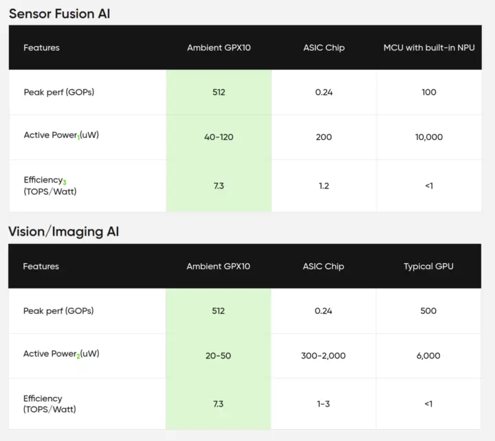 Ambient GPX10 Pro vs ASIC vs MCU avec NPU Ambient GPX10 Pro vs ASIC vs MCU avec NPU
