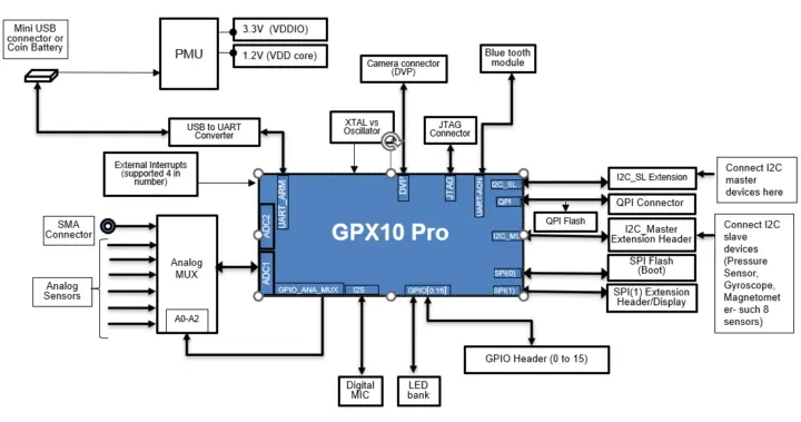 Schéma fonctionnel de la carte GPX10 Pro Schéma fonctionnel de la carte GPX10 Pro