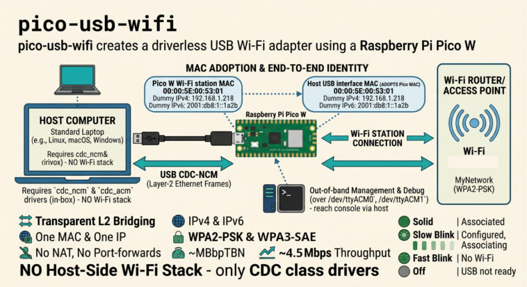 Transformez votre Raspberry Pi Pico W en adaptateur WiFi USB avec pico-usb-wifi 1 raspberrypi pico w usb wifi adapter