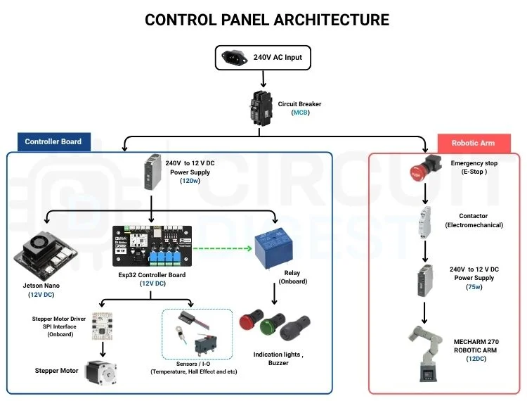 Création d'un système d'assemblage robotique basé sur la vision industrielle à l'aide de MechArm 270 et Jetson Nano 7 Architecture du panneau de commande
