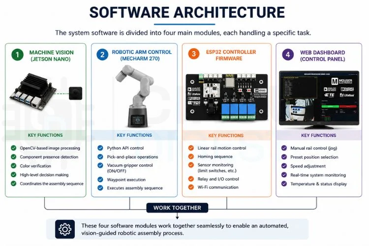 Création d'un système d'assemblage robotique basé sur la vision industrielle à l'aide de MechArm 270 et Jetson Nano 9 Architecture logicielle