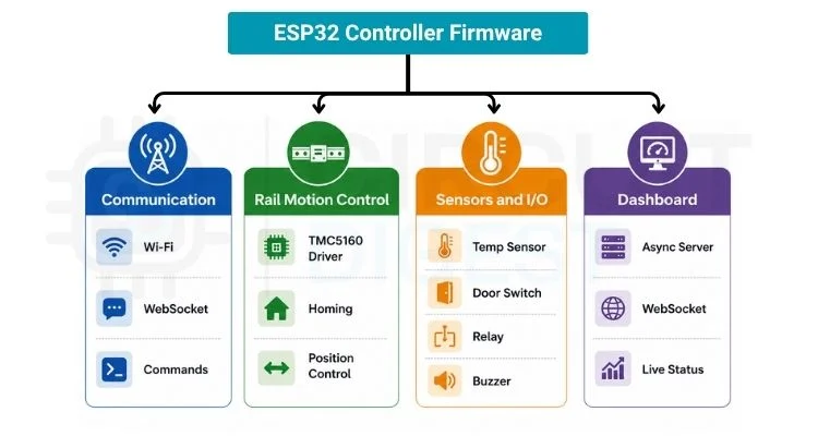 Création d'un système d'assemblage robotique basé sur la vision industrielle à l'aide de MechArm 270 et Jetson Nano 10 Architecture fonctionnelle du contrôleur ESP32