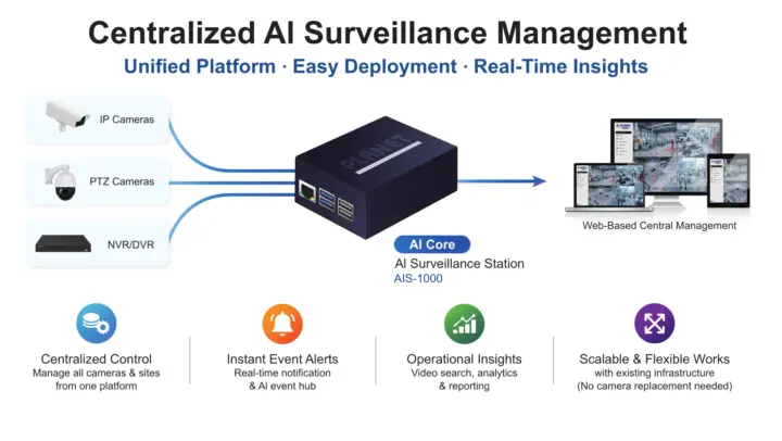 Gestion de la surveillance IA Raspberry Pi 5 NVR Gestion de la surveillance IA Raspberry Pi 5 NVR