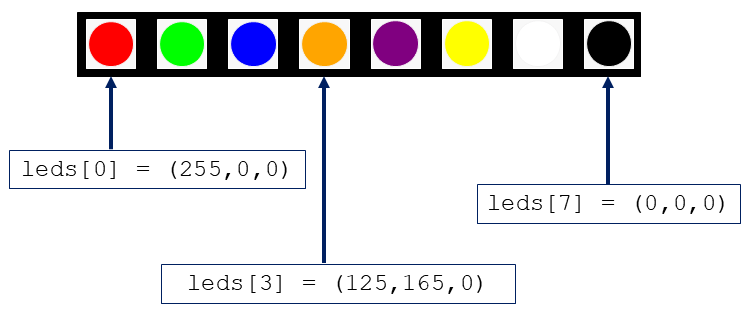 ESP32 : LED RVB adressables WS2812B (Neopixels) - Arduino IDE 10 LED RVB adressables ESP32 WS2812B Neopixels définis individuellement