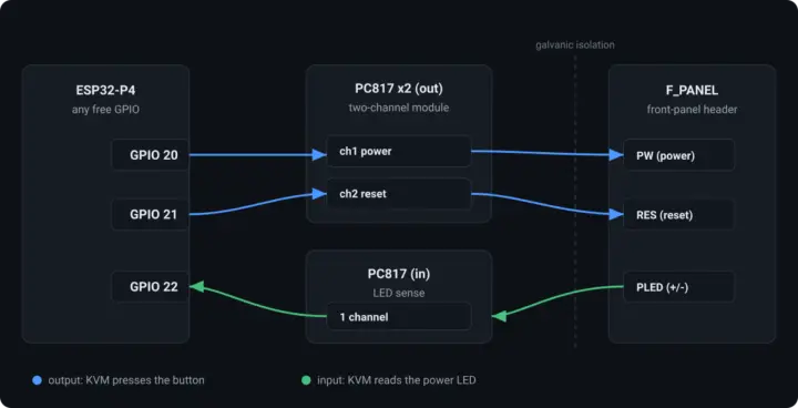 Câblage ESP32-P4 PC817