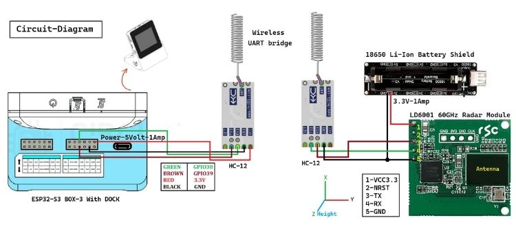Privacy Safe Radar Based Human Presense and Fall Detection Detection de presence humaine et de chute basee sur un