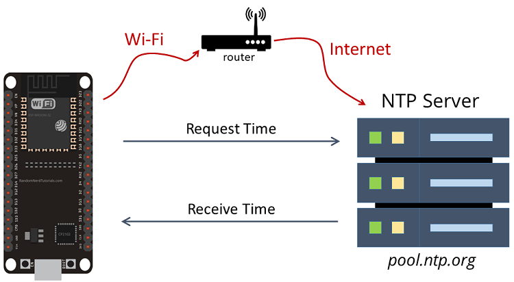 Horloge numérique ESP32 NTP : fuseau horaire et heure d'été 5 Serveur client ESP32 NTP Comment ça marche