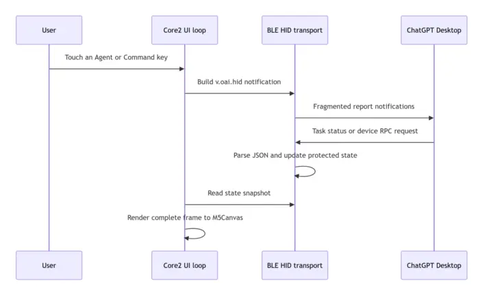 Micrologiciel M5Stack Core2 Codex Micro Micrologiciel M5Stack Core2 Codex Micro