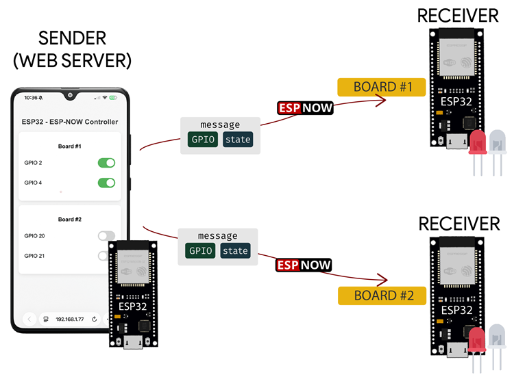 Serveur Web ESP32 ESP-NOW : contrôlez plusieurs cartes ESP32 3 Serveur Web ESP32 ESP-NOW - Contrôler plusieurs cartes : aperçu du projet
