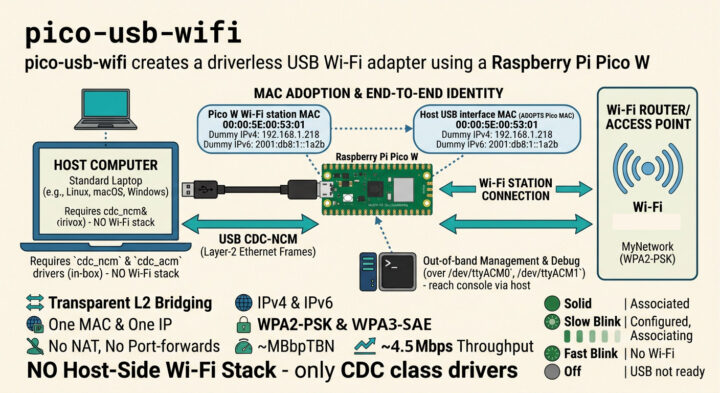 adaptateur wifi usb raspberrypi pico Raspberrypi Pico avec adaptateur wifi USB